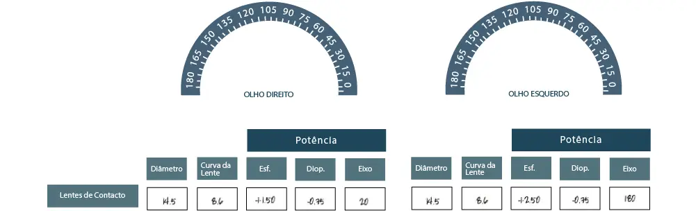 A prescrição do seu Oftalmologista em Lentes de Contacto 365