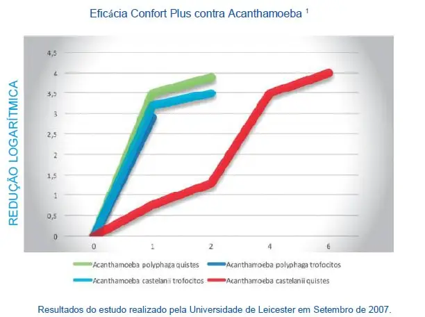 Eficácia Confort Plus contra a Acanthamoeba