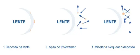 Limpeza eficaz com o Líquido para Lentes de Contacto BioNatural