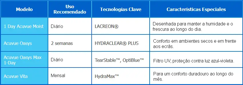 Diferenças entre as Principais Lentes de Contacto Acuvue: tabela comparativa Diferenças entre as Principais Lentes de Contacto Acuvue: tabela comparativa